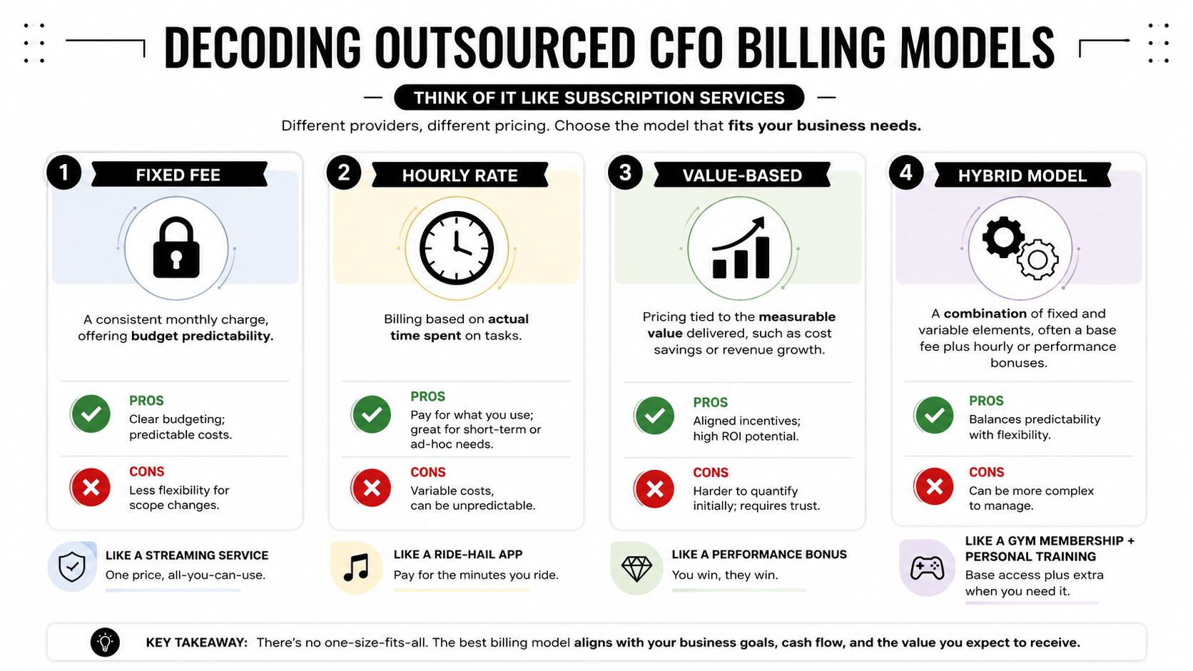 Outsourced CFO Services Cost: A Founder's 2026 Guide 1 An infographic showing four common billing models for outsourced CFO services including fixed, hourly, value-based, and hybrid.