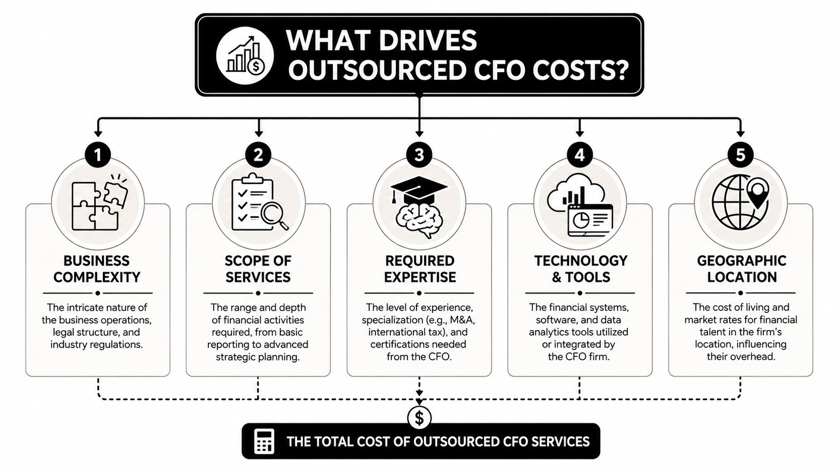 Outsourced CFO Services Cost: A Founder's 2026 Guide 2 A flowchart infographic explaining the five key factors that drive the total cost of outsourced CFO services.