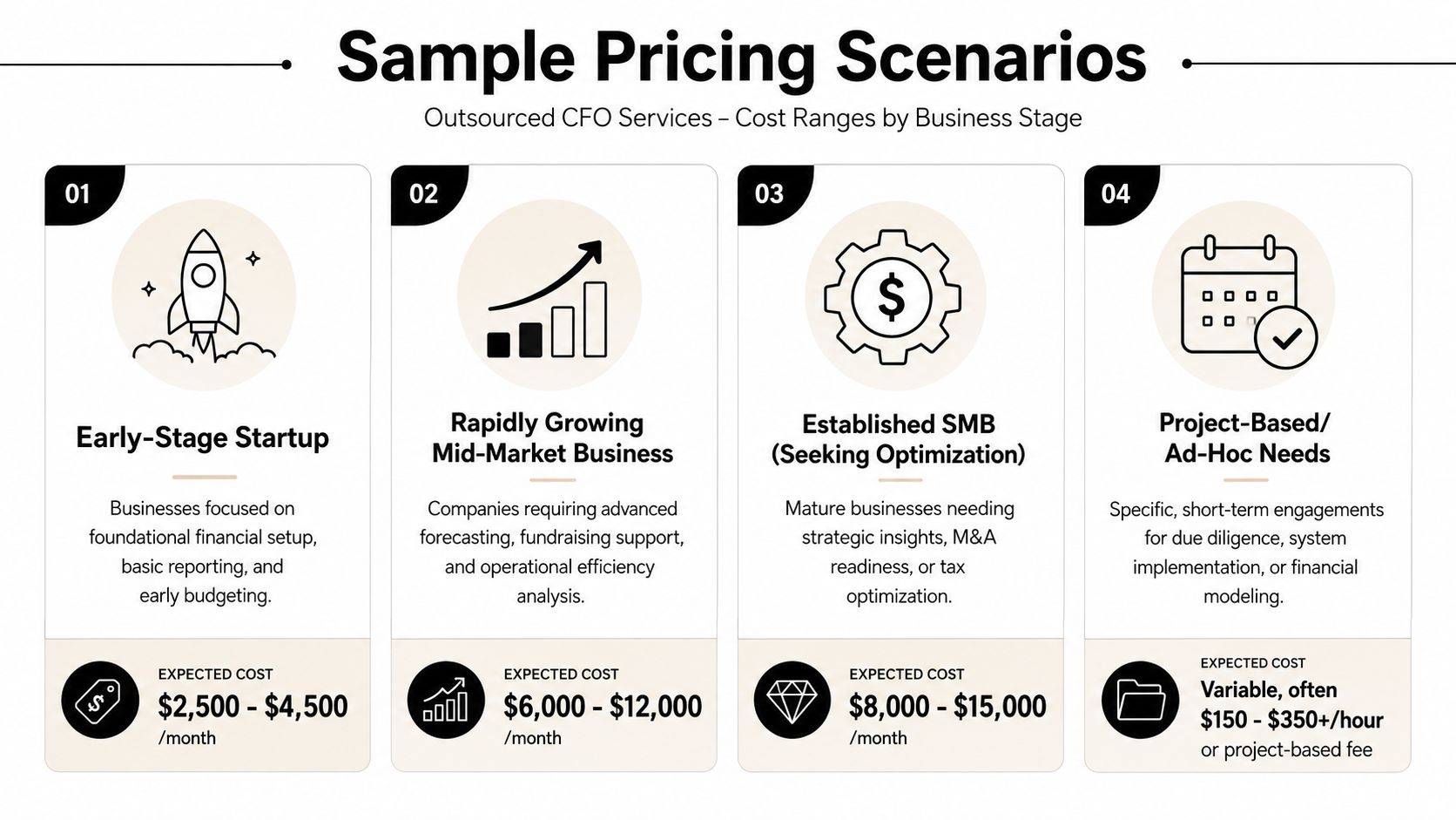 Outsourced CFO Services Cost: A Founder's 2026 Guide 3 A chart detailing monthly cost ranges for outsourced CFO services based on four different business development stages.
