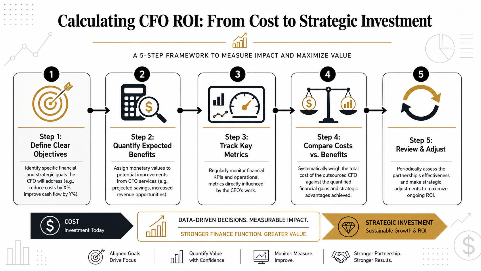 Outsourced CFO Services Cost: A Founder's 2026 Guide 4 A five-step framework infographic explaining how to calculate the ROI of outsourced CFO services for businesses.