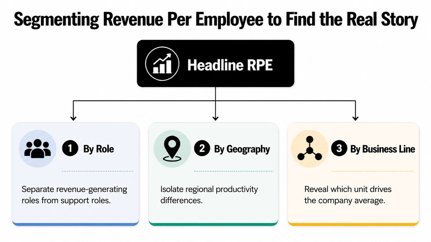 Revenue Per Employee: Formula & Strategies for 2026 2 A diagram illustrating three methods to segment Revenue Per Employee by role, geography, and business line.