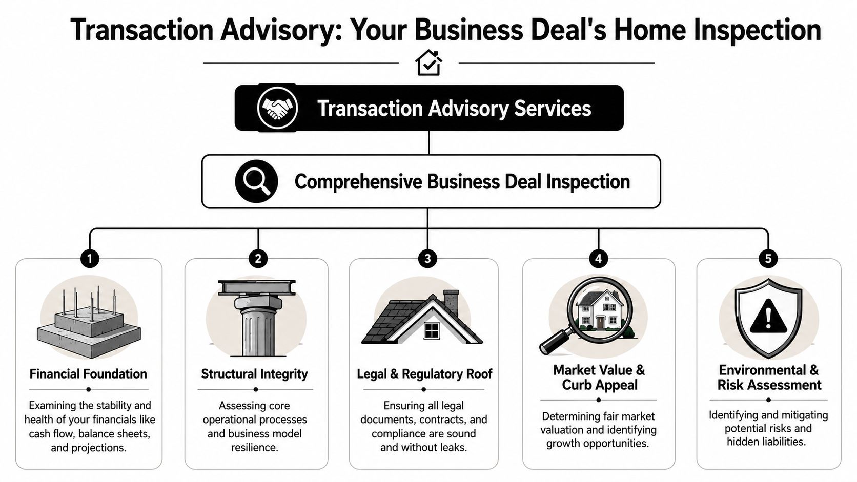 Transaction Advisory Services: A Founder's Practical Guide 1 A diagram illustrating five key components of transaction advisory services, including financial, structural, legal, market, and risk assessments.