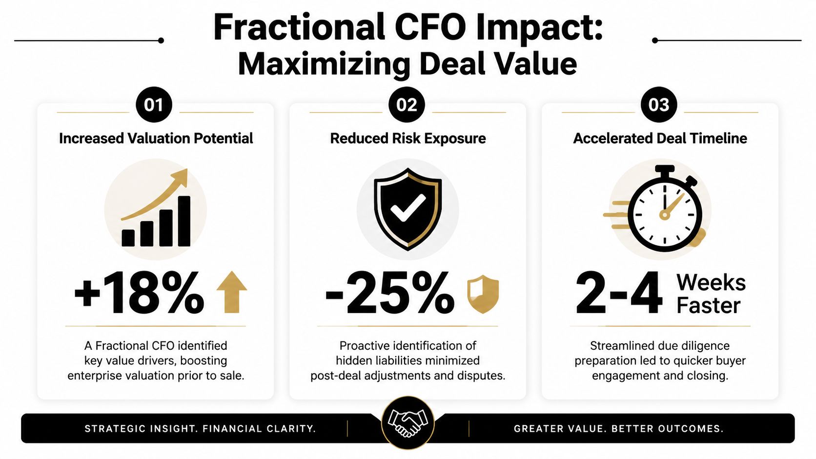 Transaction Advisory Services: A Founder's Practical Guide 3 An infographic highlighting the benefits of a fractional CFO in maximizing business deal value and outcomes.