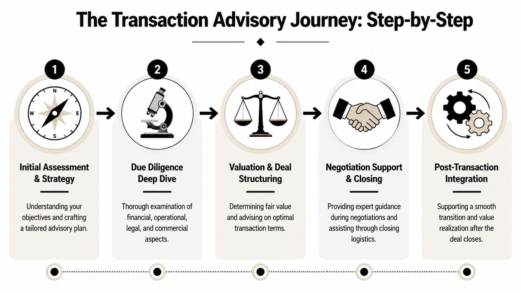 Transaction Advisory Services: A Founder's Practical Guide 2 A five-step infographic illustrating the transaction advisory journey from initial assessment to post-transaction integration.