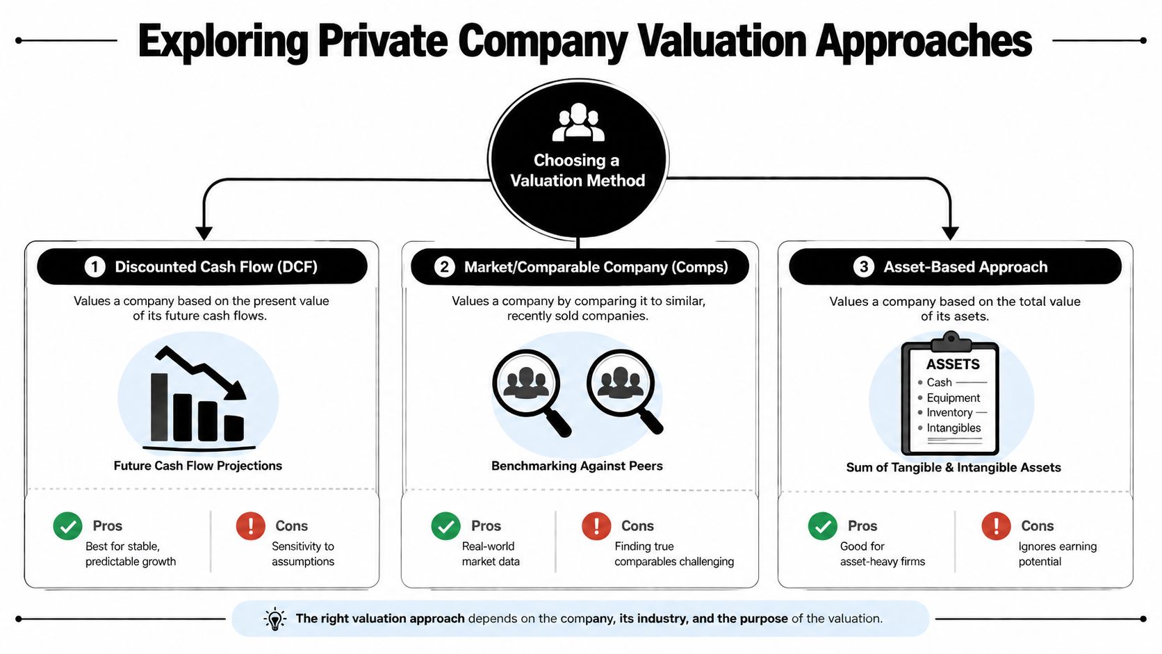 Value of a Private Company Guide for CFOs 2 An infographic illustrating three common valuation approaches for private companies: Discounted Cash Flow, Market Comparables, and Asset-Based.