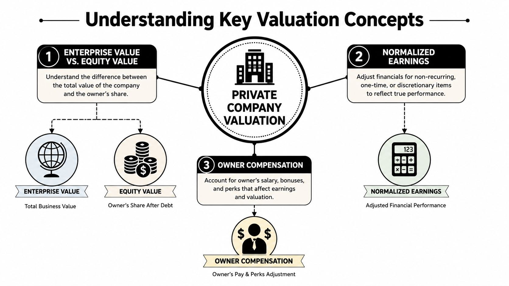 Value of a Private Company Guide for CFOs 1 A diagram illustrating three key concepts for evaluating a private company: enterprise value, normalized earnings, and owner compensation.