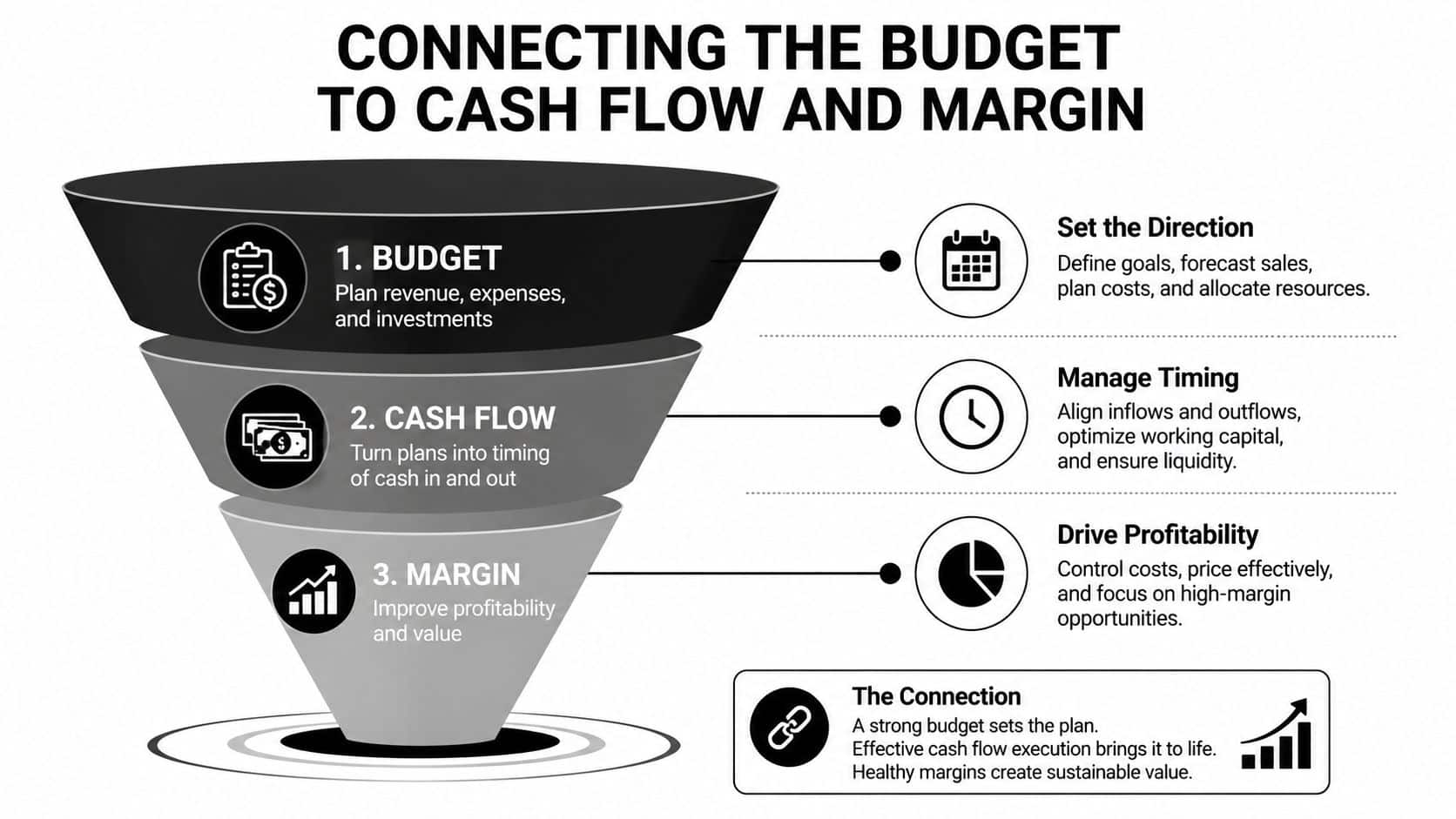 What Is Flexible Budgeting: A Guide for Growth-Stage 2 A funnel diagram showing how business budgets connect to cash flow management and improved profit margins.