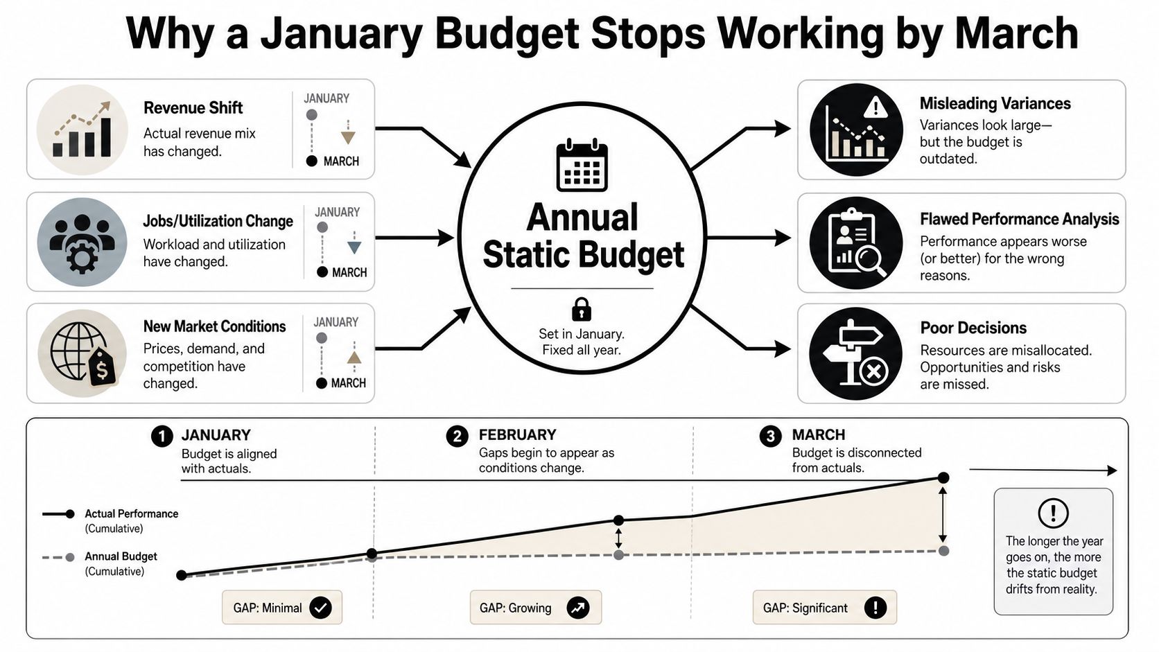 What Is Flexible Budgeting: A Guide for Growth-Stage 1 A diagram explaining why an annual static budget becomes ineffective and drifts from actual performance by March.