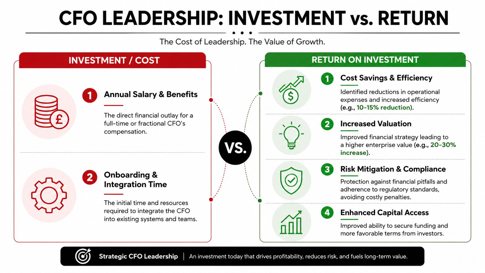 When to Hire a CFO: 7 Signals Your Business Is Ready 3 An infographic comparing the investment costs versus the return on investment of hiring a professional CFO.