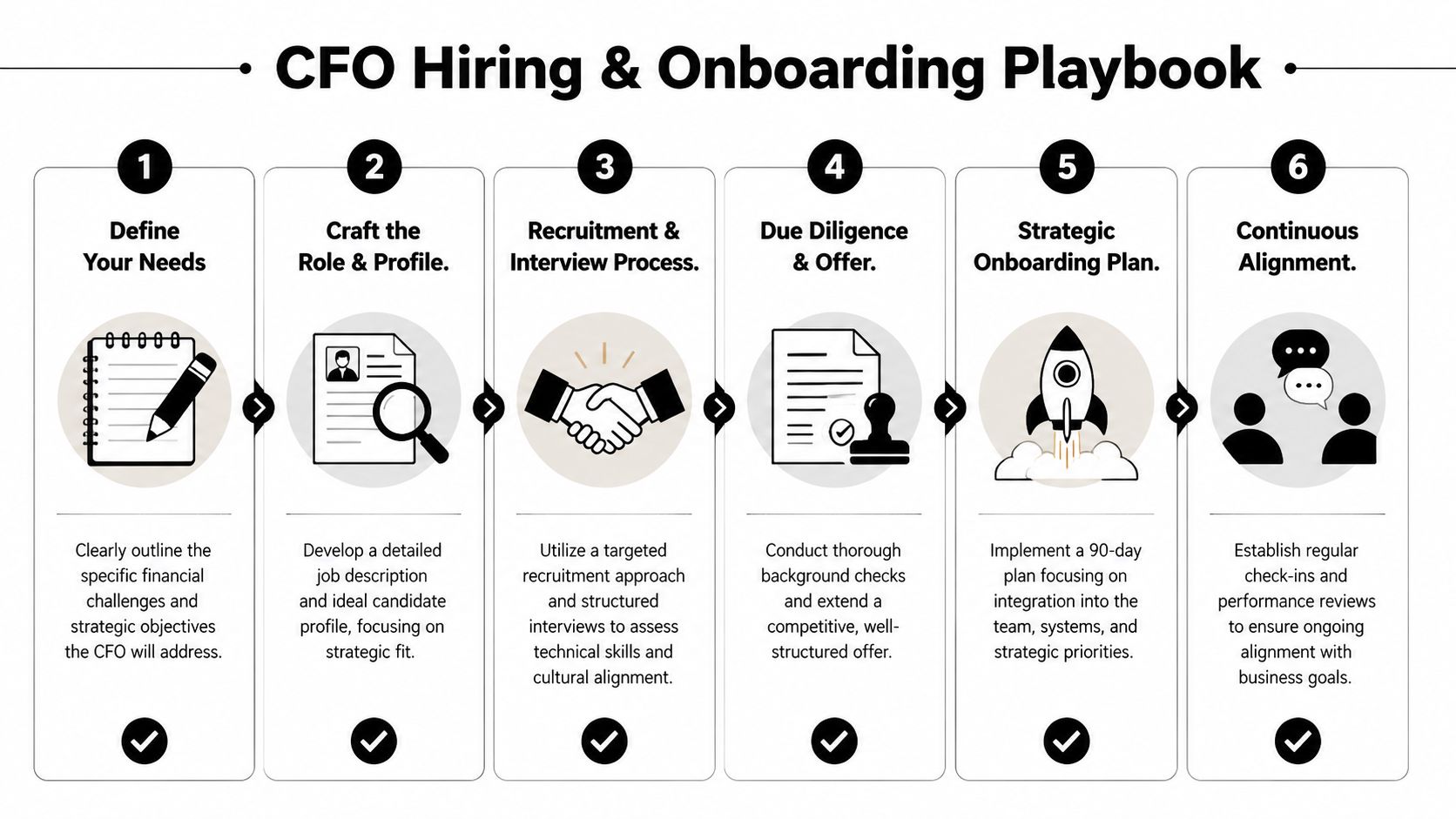 When to Hire a CFO: 7 Signals Your Business Is Ready 4 A six-step infographic showing the process for hiring and onboarding a Chief Financial Officer for businesses.