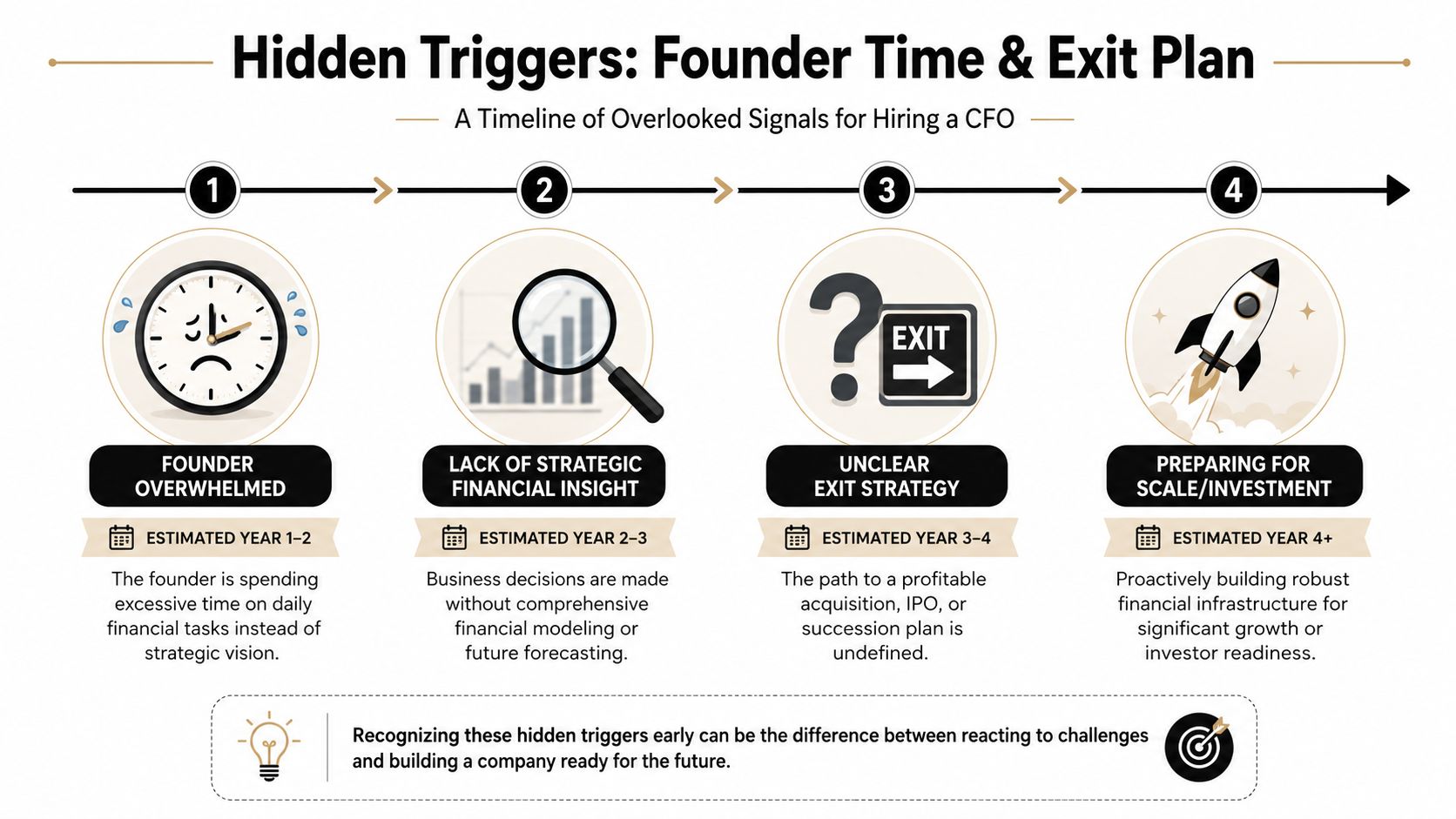 When to Hire a CFO: 7 Signals Your Business Is Ready 2 A timeline graphic showing four key indicators signaling when a company founder should hire a CFO.