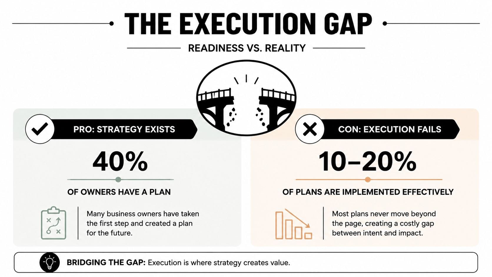 Business Exit Planning Strategies: A Founder's Guide 3 An infographic titled The Execution Gap showing that while 40% of owners plan, only 10-20% execute effectively.
