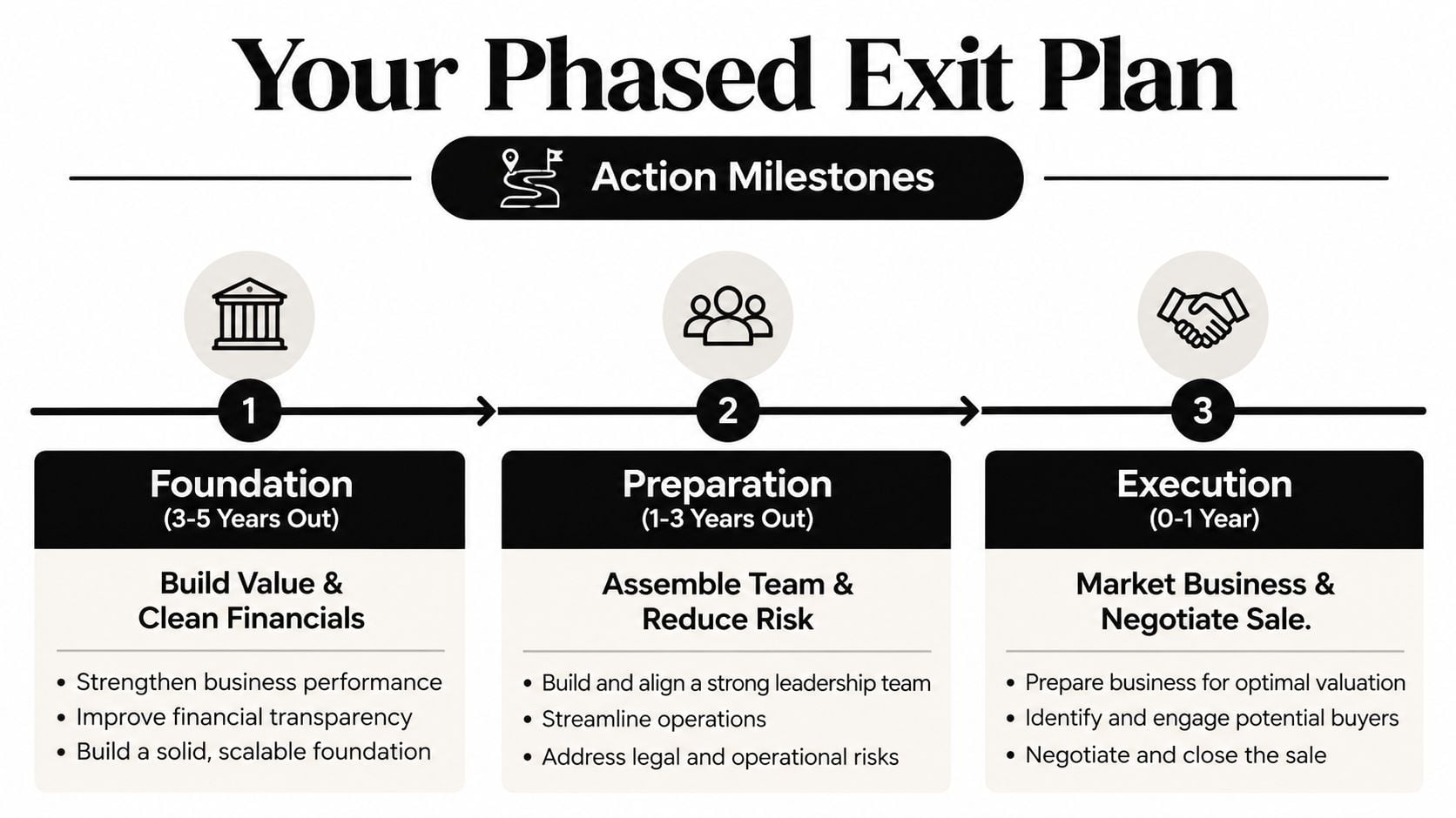 Business Exit Planning Strategies: A Founder's Guide 4 A three-phase business exit plan infographic outlining strategic milestones for foundation, preparation, and execution.