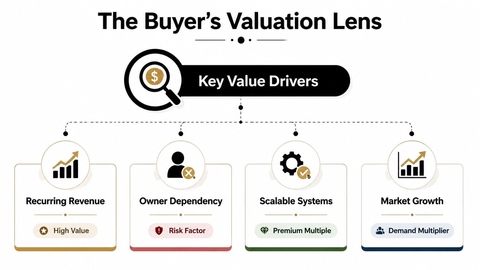 Business Exit Planning Strategies: A Founder's Guide 2 A diagram titled The Buyer's Valuation Lens illustrating four key value drivers for business exit strategy assessment.