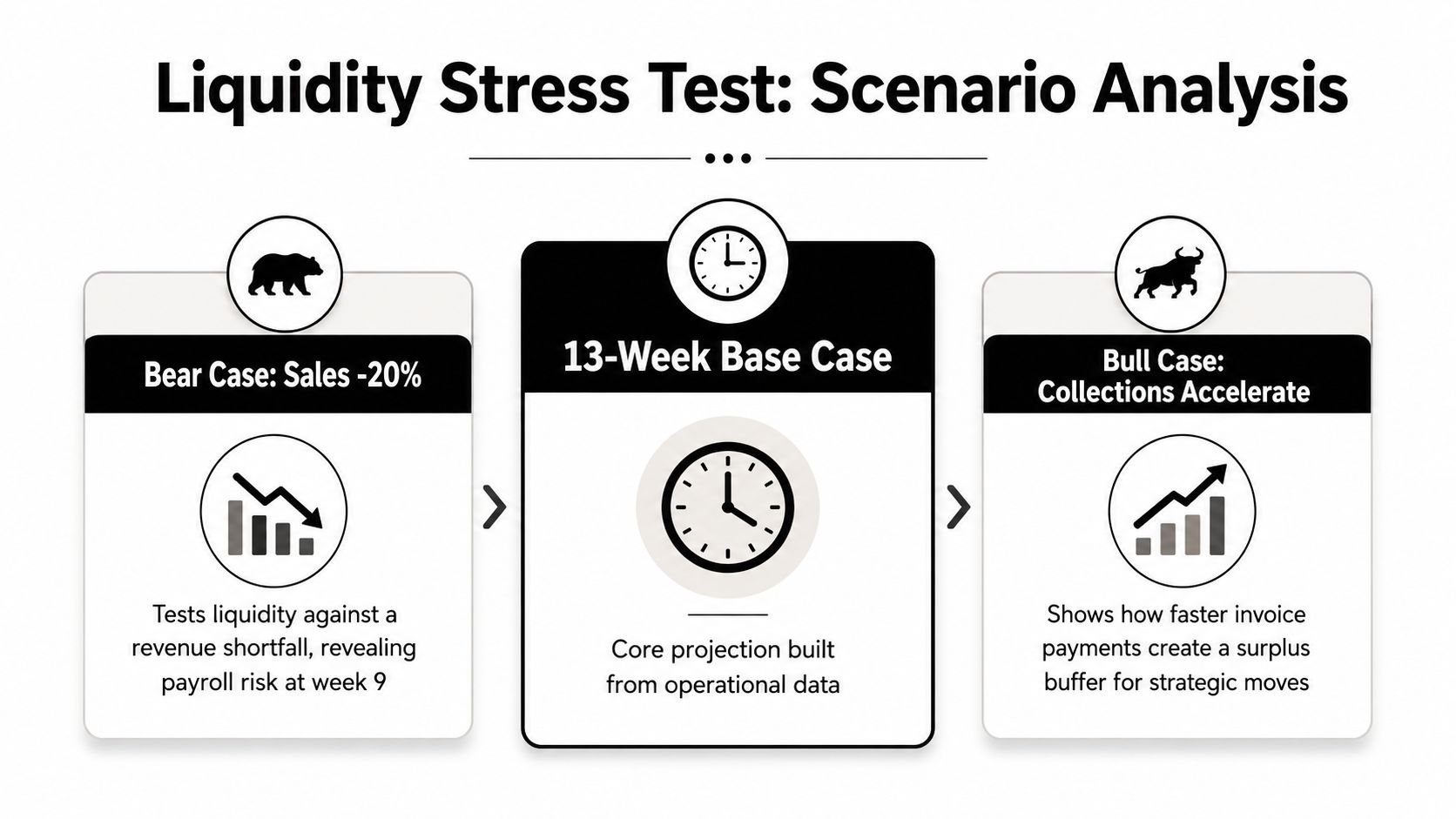 Cash Flow Forecasting Model: A Practical Guide 1 A diagram illustrating a liquidity stress test scenario analysis with bear, base, and bull case projections.
