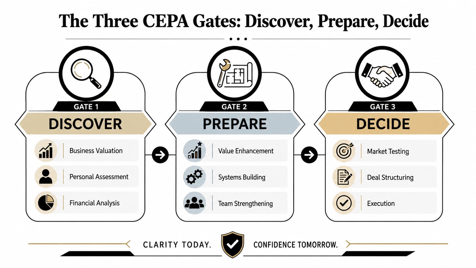 CEPA Exit Planning: The Founder's Roadmap to a 10x Exit 3 A diagram illustrating the three CEPA gates of exit planning: Discover, Prepare, and Decide, with associated sub-tasks.