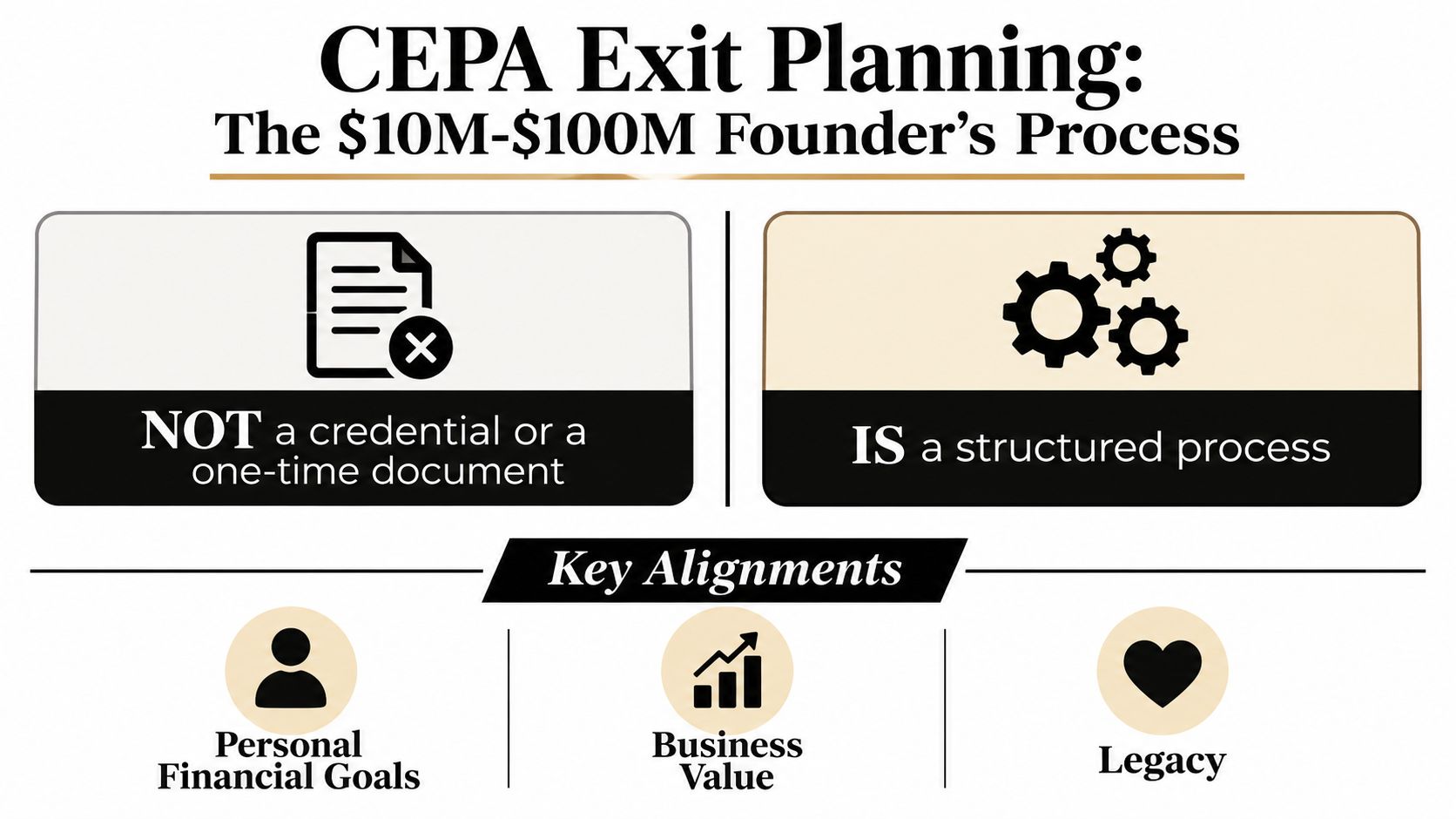 CEPA Exit Planning: The Founder's Roadmap to a 10x Exit 1 A diagram explaining CEPA exit planning as a structured process rather than a one-time document.