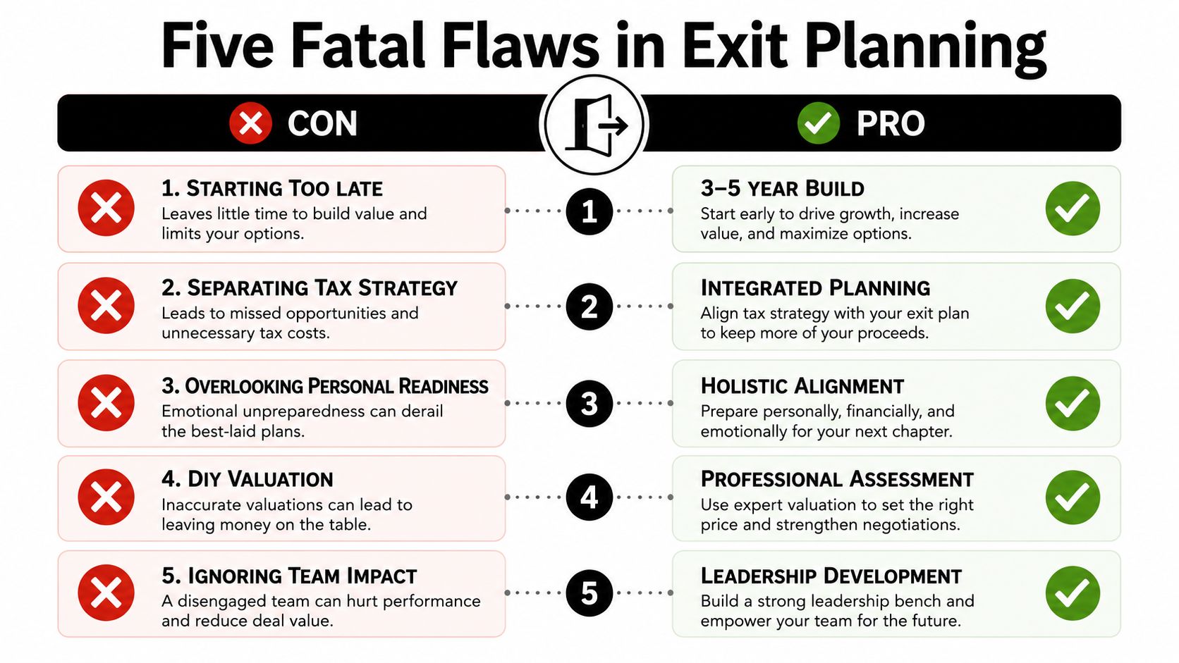 CEPA Exit Planning: The Founder's Roadmap to a 10x Exit 4 A comparison chart showing five fatal flaws in exit planning and the corresponding professional solutions for success.