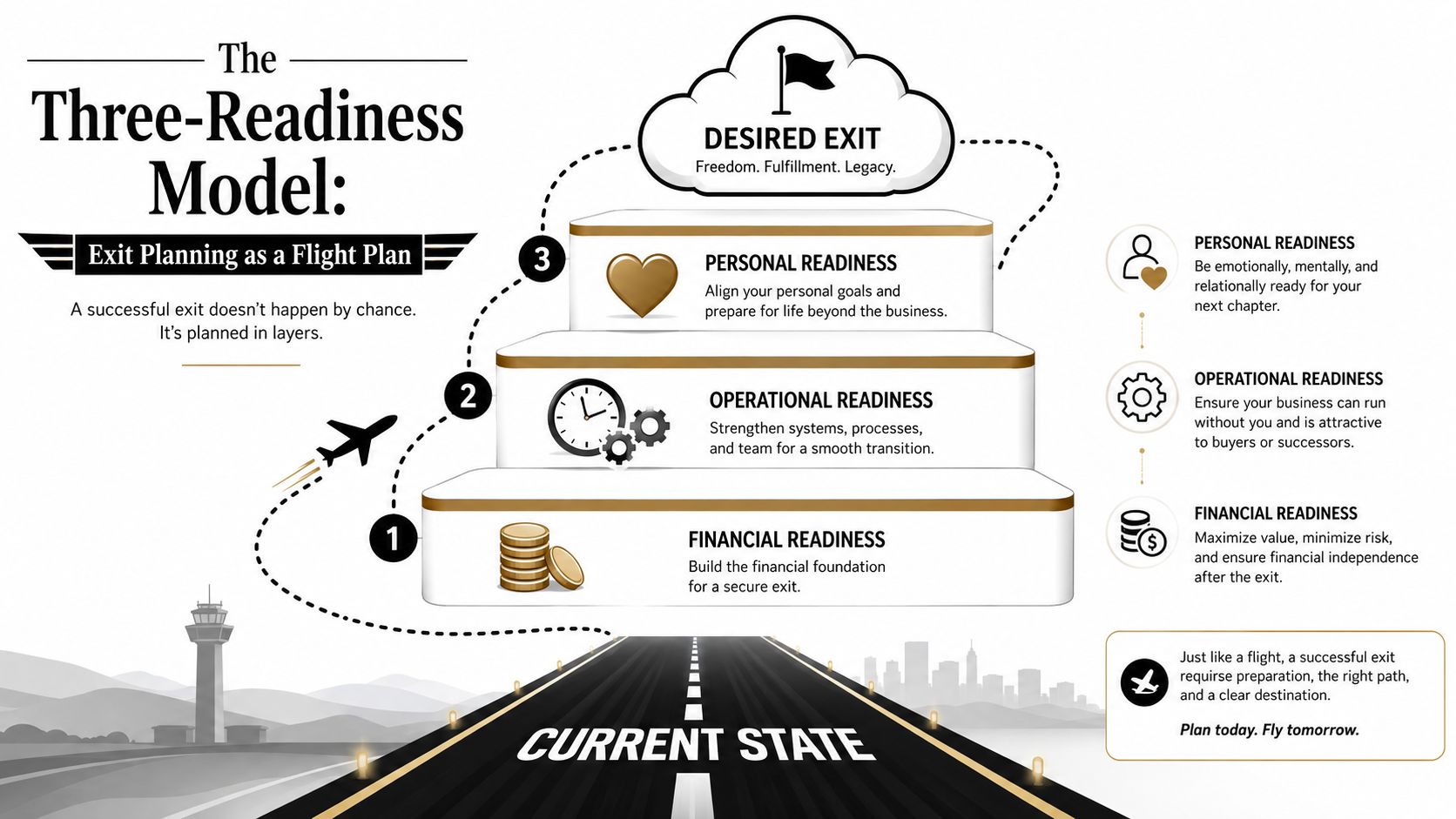 CEPA Exit Planning: The Founder's Roadmap to a 10x Exit 2 A diagram titled The Three-Readiness Model showing a flight path toward a desired exit, covering personal, operational, and financial readiness.
