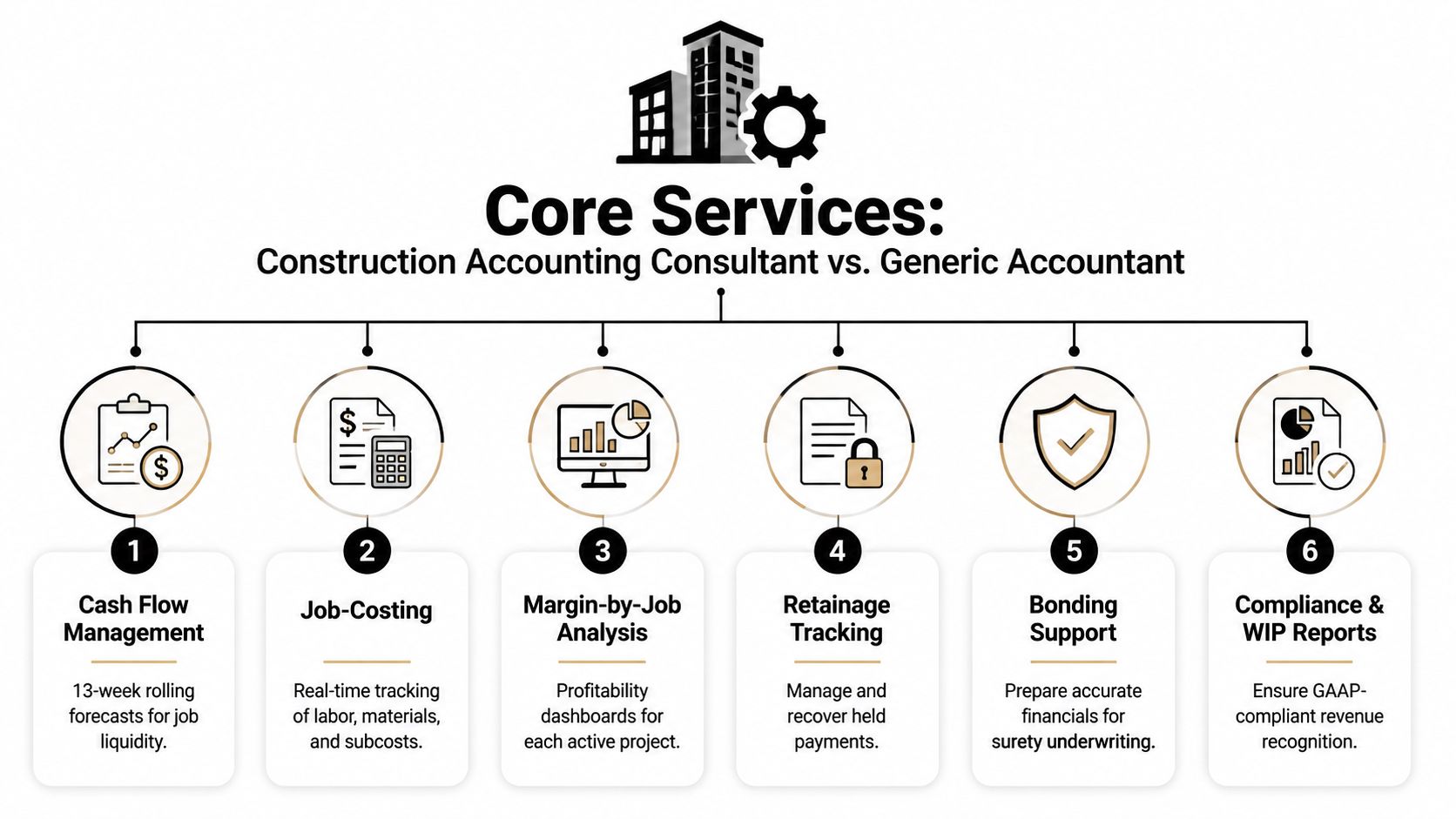 Construction Accounting Consultant: A Practical Guide 2 A diagram comparing construction accounting consulting services with generic accounting, highlighting six essential financial management processes.
