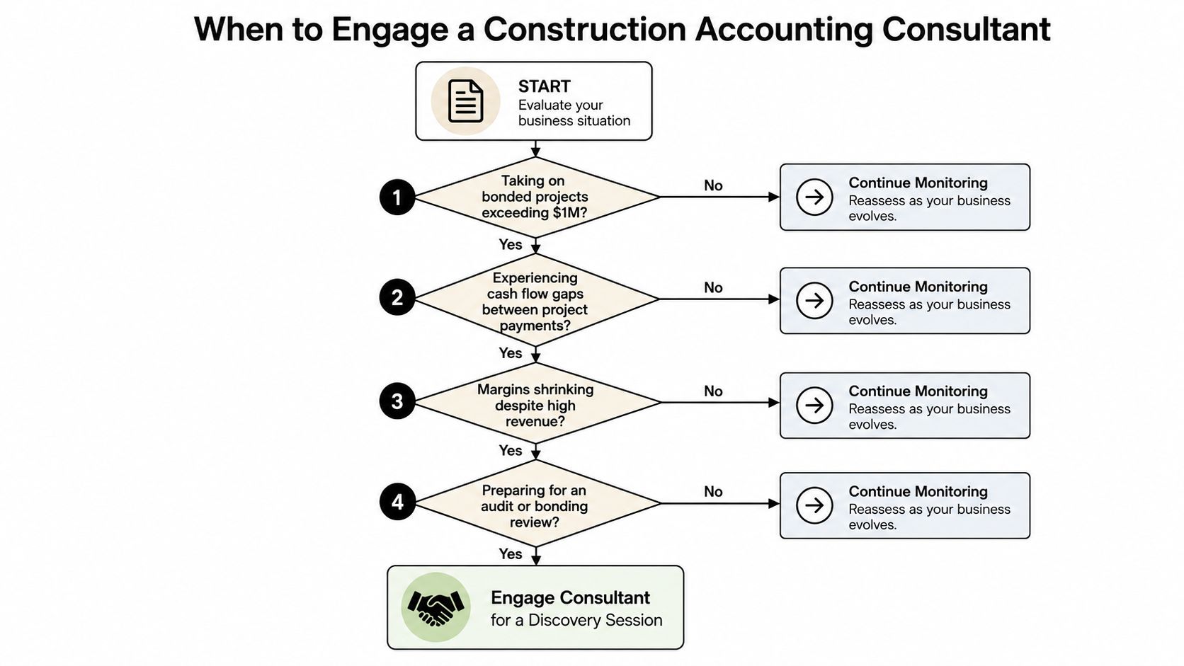 Construction Accounting Consultant: A Practical Guide 3 A flow chart titled When to Engage a Construction Accounting Consultant, outlining key business triggers for consultation.