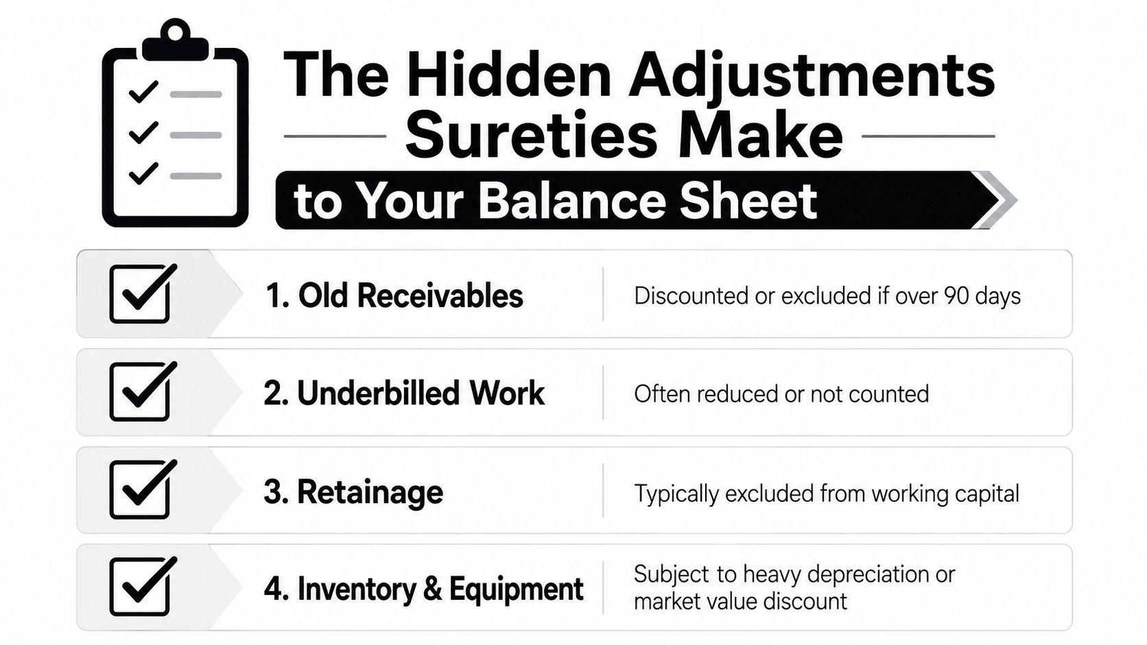 Construction Bonding Capacity: A Practical Guide for Owners 1 An infographic detailing four ways sureties adjust a construction company's balance sheet when determining bonding capacity.