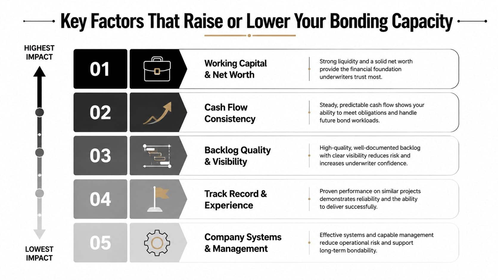 Construction Bonding Capacity: A Practical Guide for Owners 2 An infographic showing five key factors that influence a business's bonding capacity, ranked from highest to lowest impact.