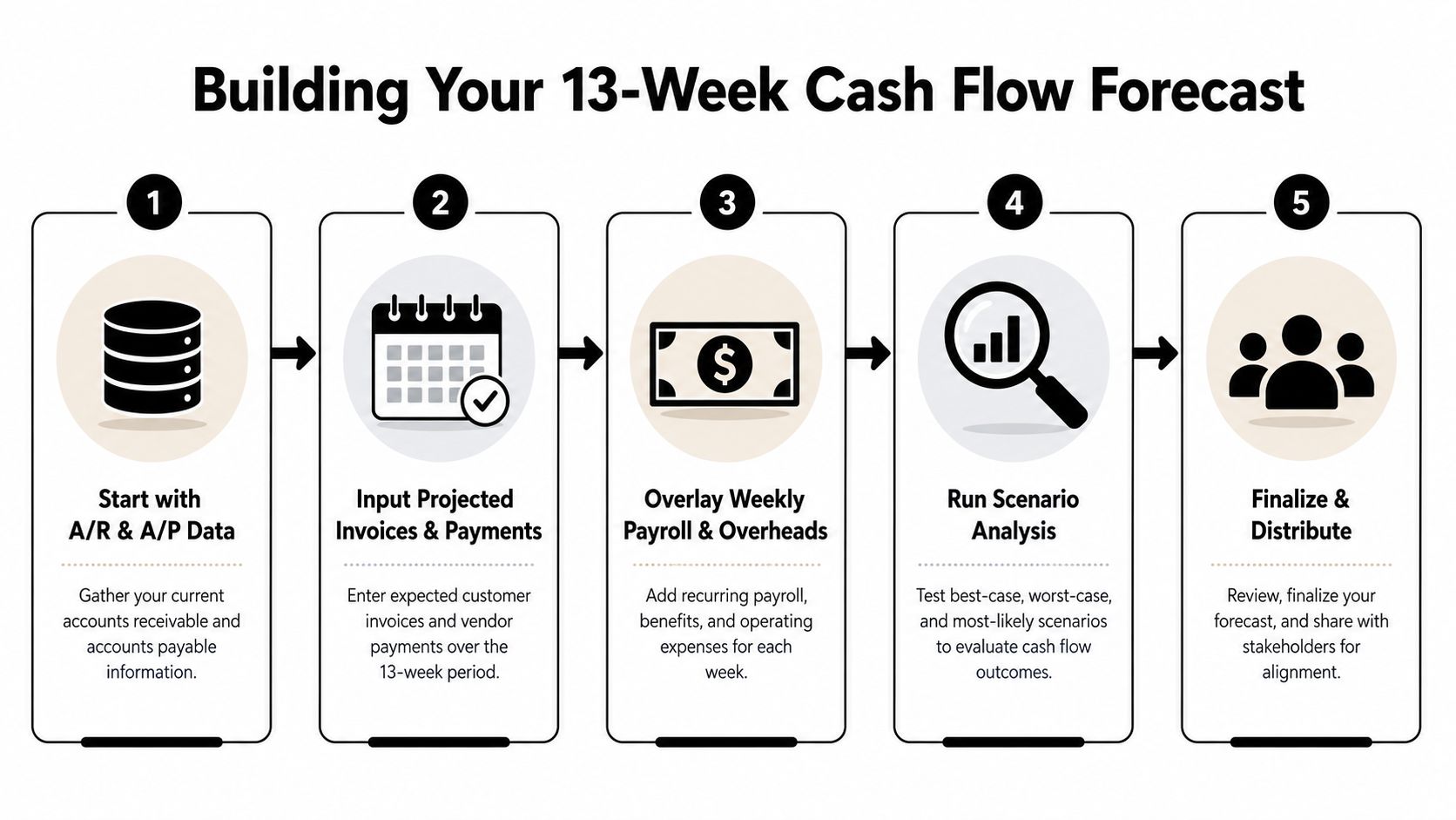 Construction Cash Flow Management: 13-Week Playbook 2 A five-step infographic showing the process for building a 13-week business cash flow forecast.
