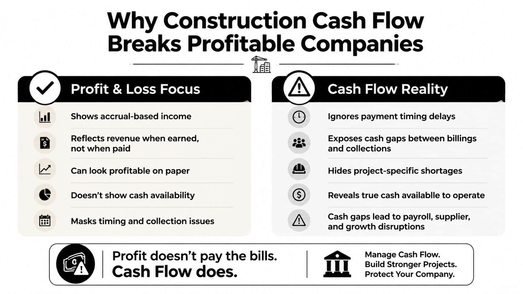 Construction Cash Flow Management: 13-Week Playbook 1 A comparison chart explaining why construction companies struggle with cash flow despite appearing profitable on paper.