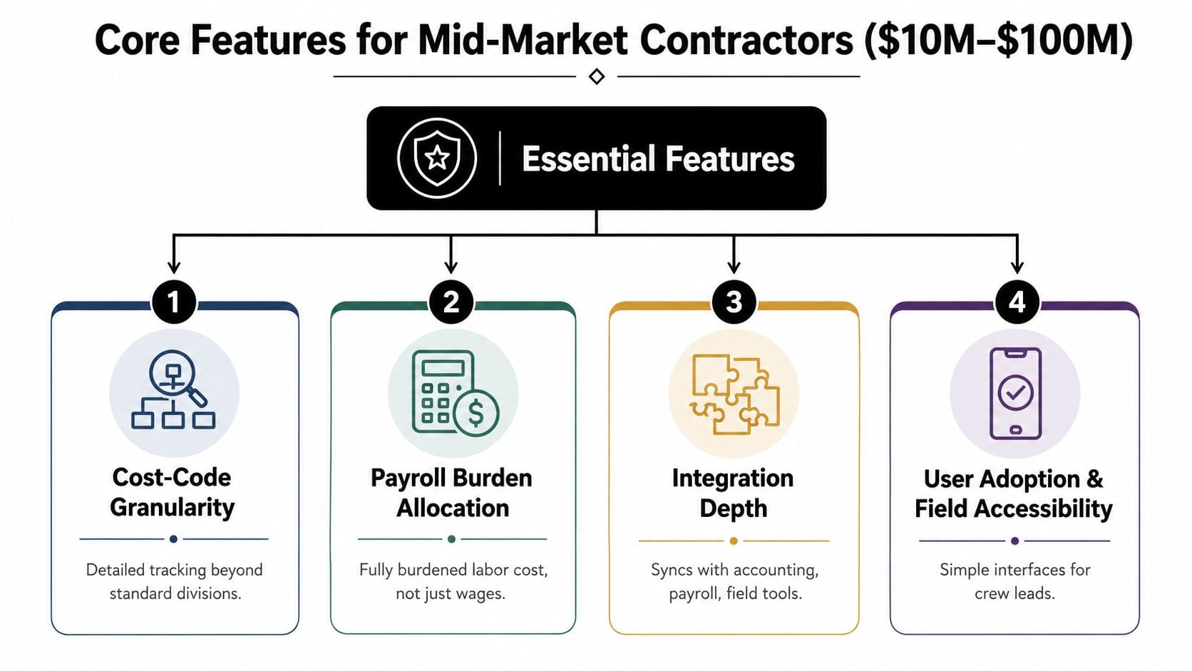 Construction Job Costing Software: A Practical Buyer's Guide 1 A diagram outlining four essential software features for mid-market construction contractors, including cost-code granularity and payroll allocation.