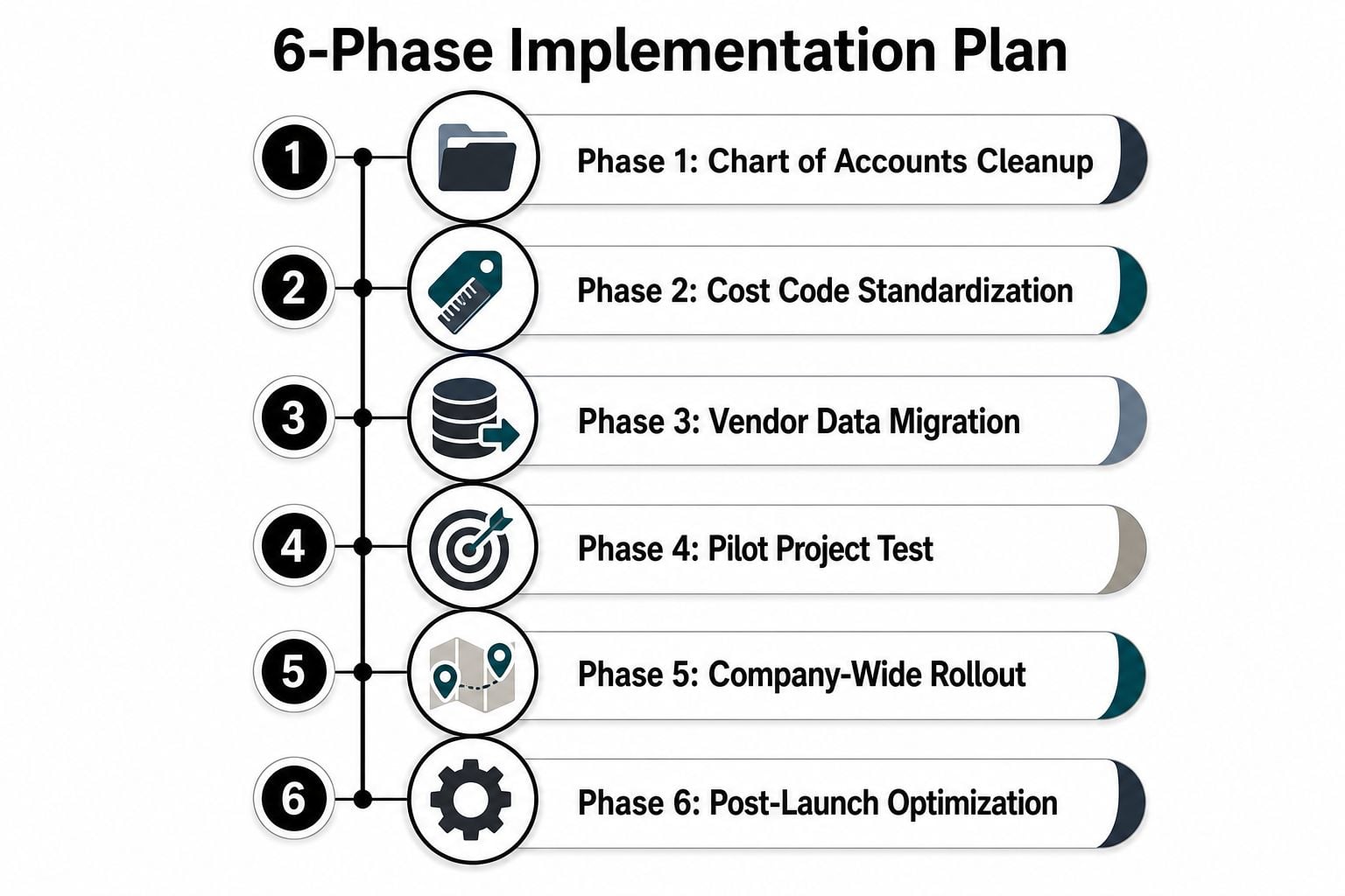 Construction Job Costing Software: A Practical Buyer's Guide 3 A six-phase implementation plan graphic for business processes, labeled sequentially from cleanup to optimization.