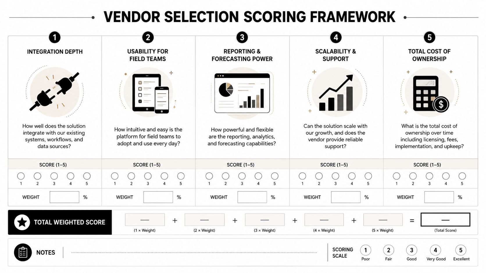 Construction Job Costing Software: A Practical Buyer's Guide 2 A vendor selection scoring framework chart with five criteria to evaluate business software solutions for construction.