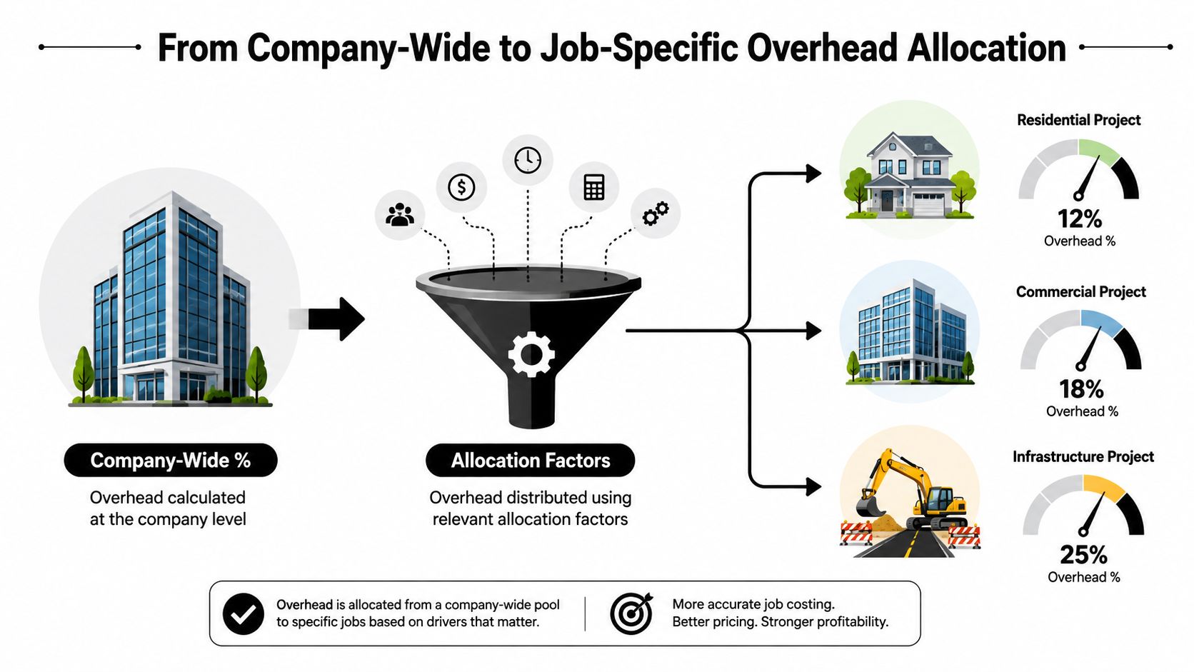 Construction Overhead Percentage: How to Calculate 3 A diagram illustrating the process of distributing company-wide overhead costs to specific construction projects for better profitability.