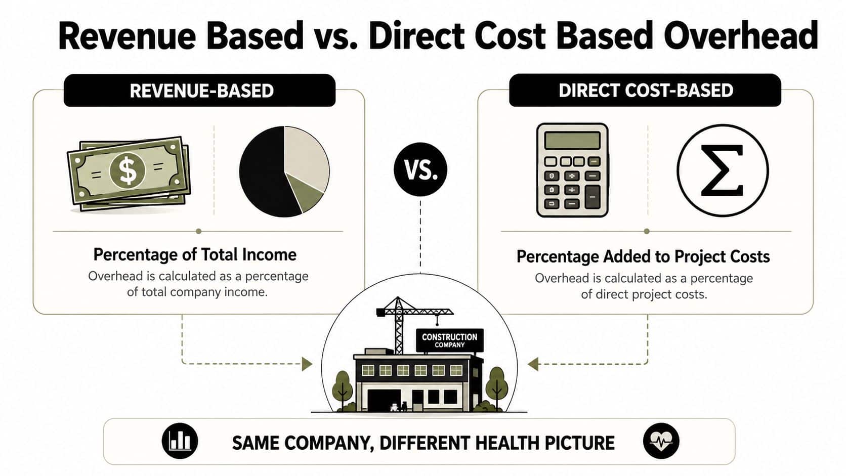 Construction Overhead Percentage: How to Calculate 2 A diagram comparing revenue-based and direct cost-based overhead methods for a construction company, highlighting different financial perspectives.