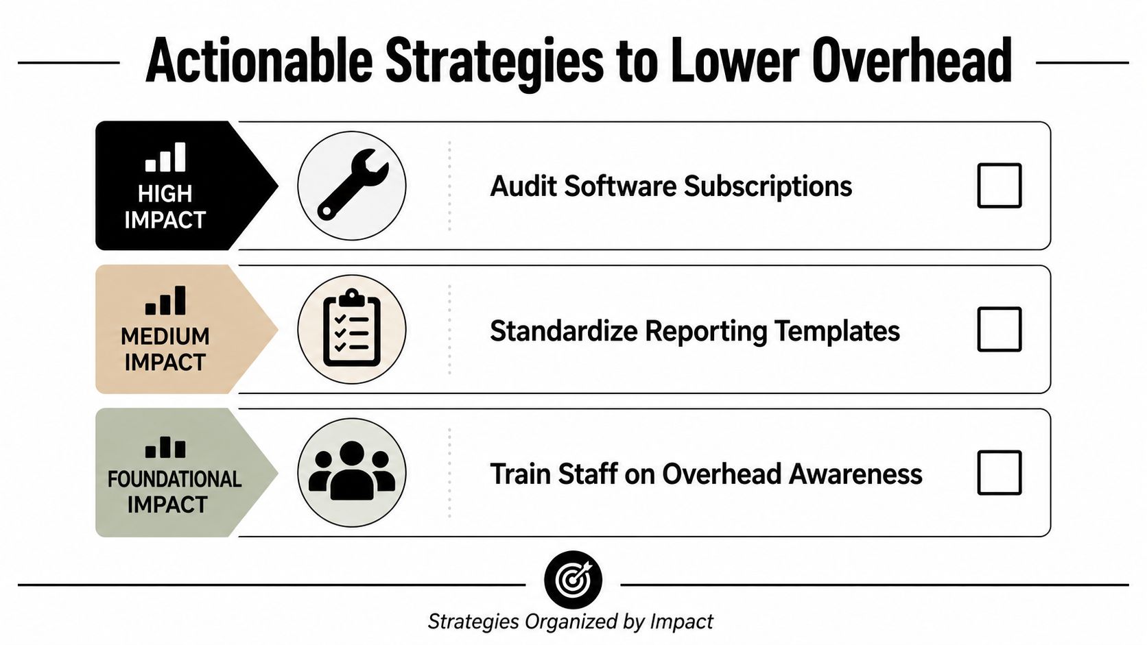 Construction Overhead Percentage: How to Calculate 4 A graphic listing three actionable strategies to lower overhead, categorized by high, medium, and foundational impact levels.