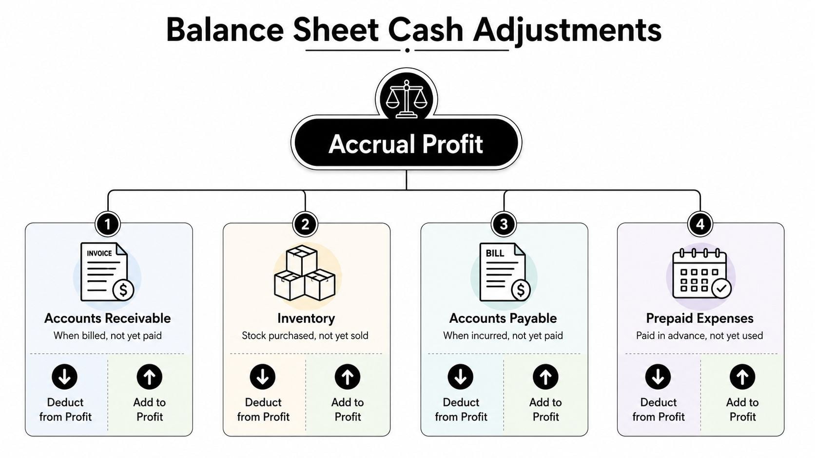 Converting Accrual to Cash: A Practical Owner Guide 2 A diagram illustrating balance sheet cash adjustments to convert accrual profit into actual cash flow.
