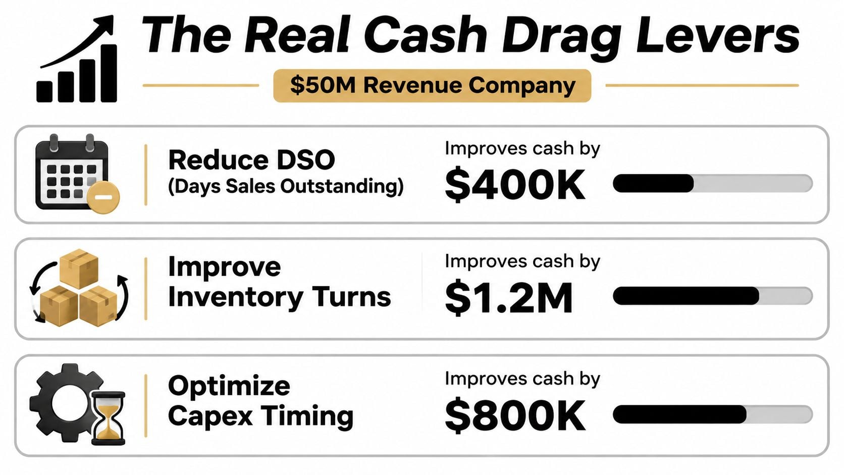 Converting Accrual to Cash: A Practical Owner Guide 3 A chart showing three financial levers to improve cash flow for a 50 million dollar revenue company.