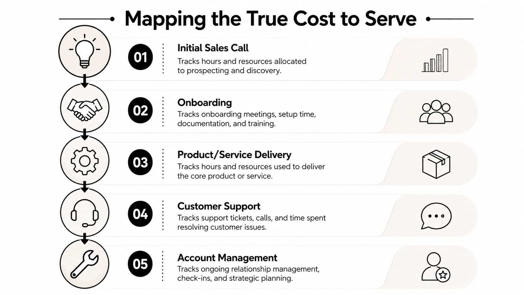 Customer Profitability Analysis: A Founder's Guide to Margin 2 A diagram mapping the five key stages of customer profitability analysis for business operations.