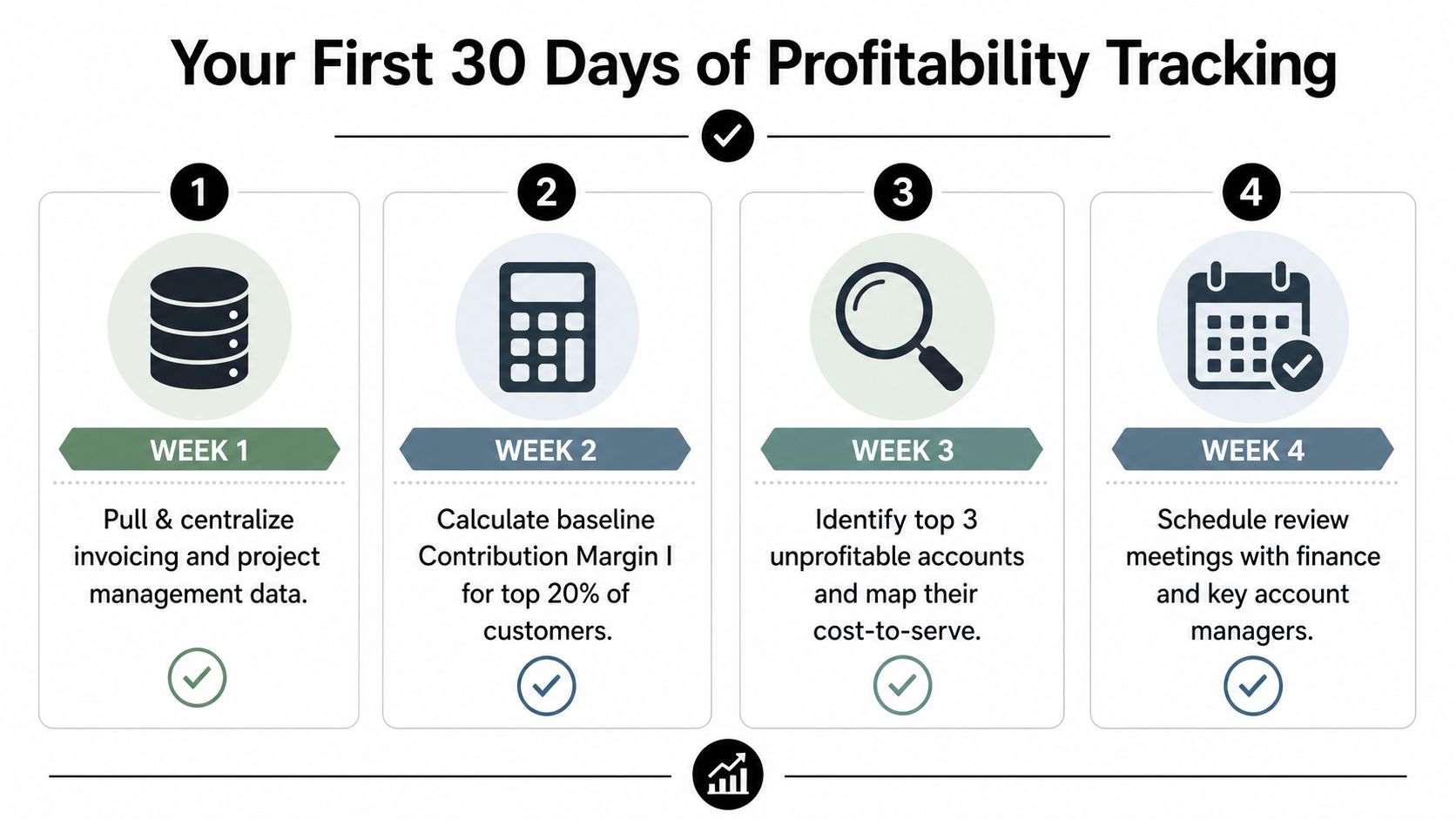 Customer Profitability Analysis: A Founder's Guide to Margin 4 A flowchart showing a four-week plan for tracking business customer profitability step by step.