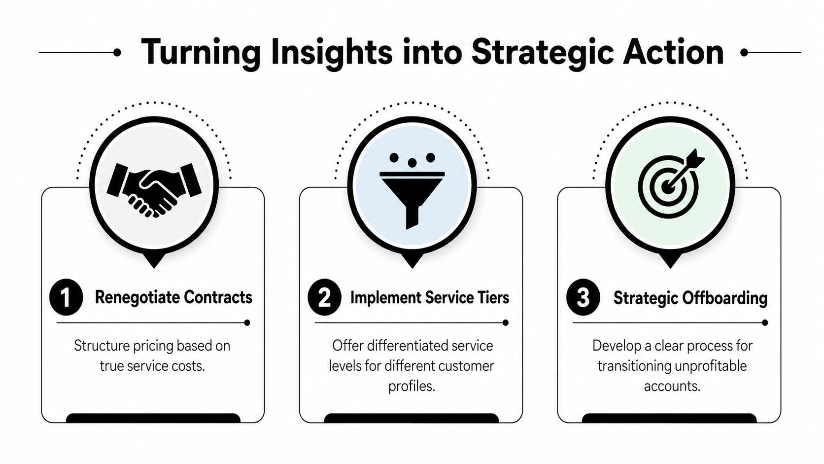 Customer Profitability Analysis: A Founder's Guide to Margin 3 A diagram illustrating three strategic actions to improve customer profitability: renegotiate contracts, implement service tiers, and strategic offboarding.
