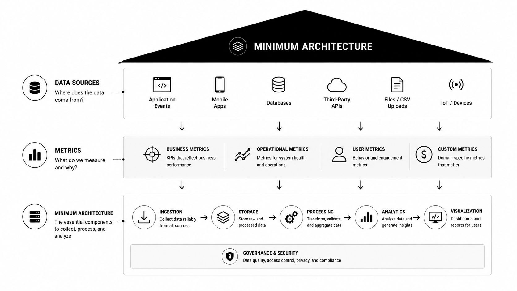 Data Analytics for Finance: A Complete Guide for CEOs 2 A diagram illustrating a minimum data analytics architecture, featuring data sources, business metrics, and essential processing components.