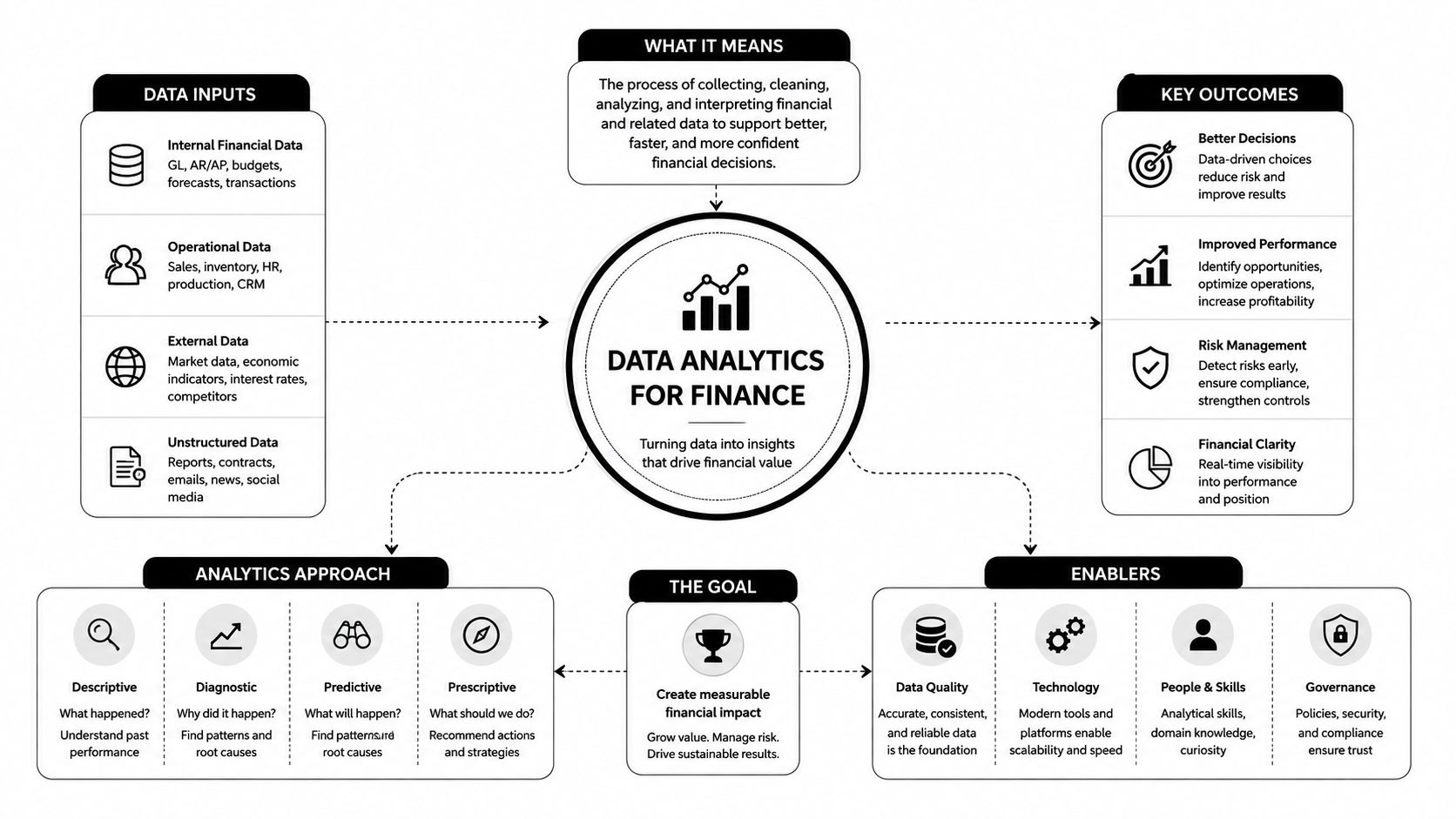 Data Analytics for Finance: A Complete Guide for CEOs 1 A diagram illustrating data analytics for finance, showing data inputs, outcomes, approaches, goals, and enabling factors.