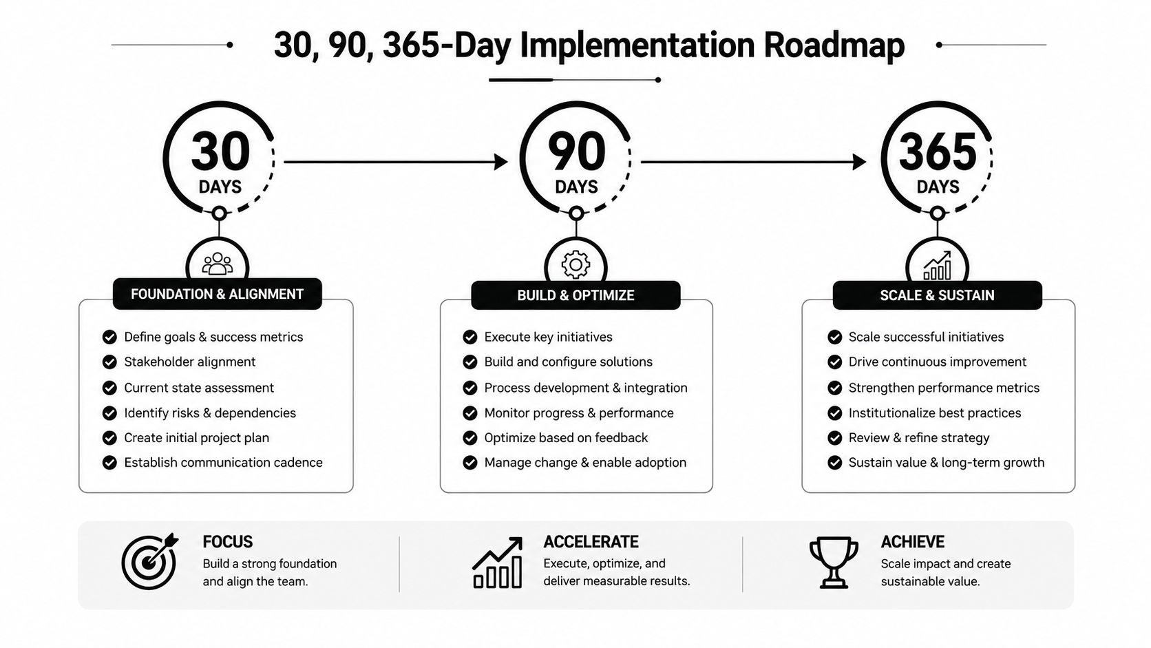 Data Analytics for Finance: A Complete Guide for CEOs 3 A 30, 90, 365-day implementation roadmap chart illustrating phases for foundation, build, optimization, and scaling business initiatives.