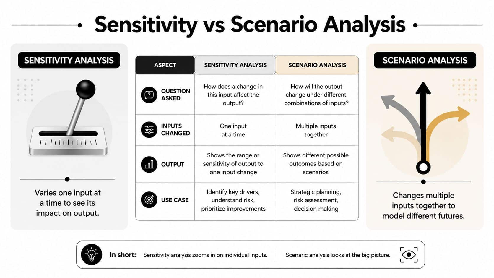 Difference Between Sensitivity Analysis and Scenario Analysis 1 A comparison chart showing the differences between sensitivity analysis and scenario analysis using diagrams and text.