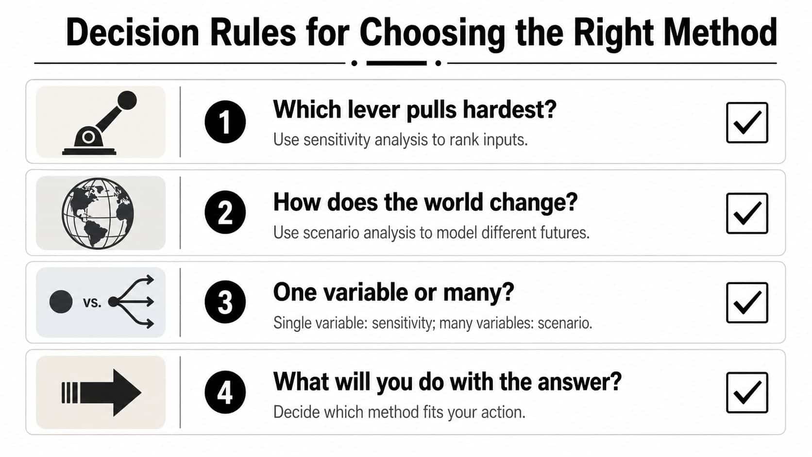 Difference Between Sensitivity Analysis and Scenario Analysis 3 A graphic showing four decision rules for choosing between sensitivity analysis and scenario analysis methods.