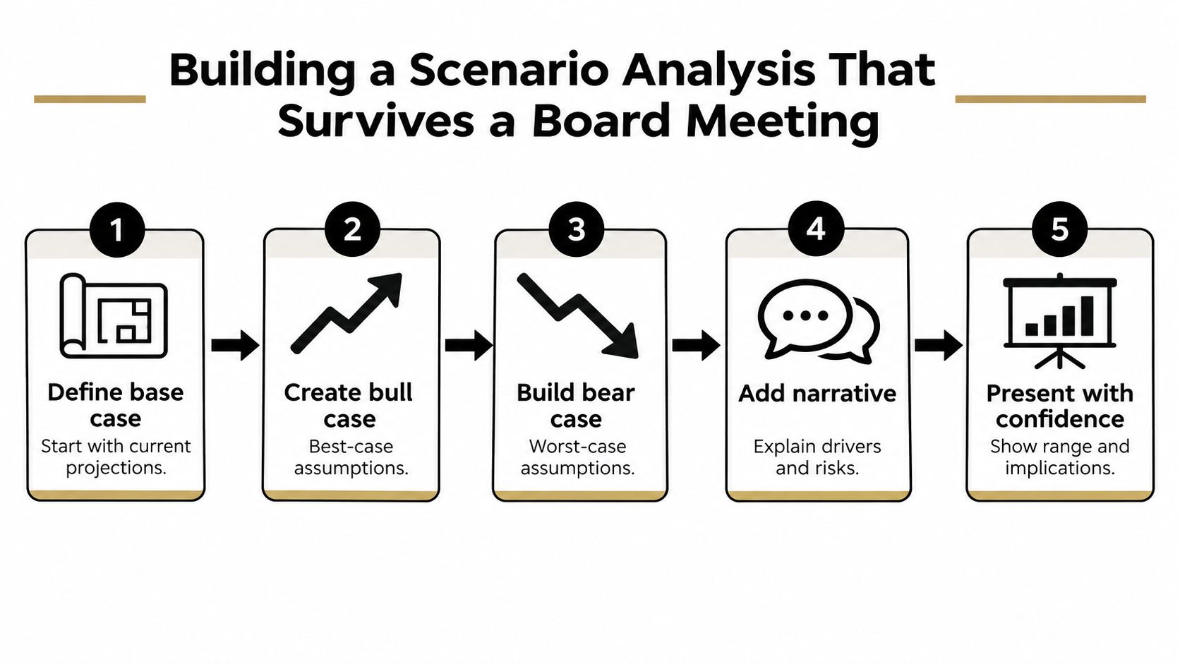 Difference Between Sensitivity Analysis and Scenario Analysis 2 A five-step infographic guide for building a professional scenario analysis for board of directors meetings.
