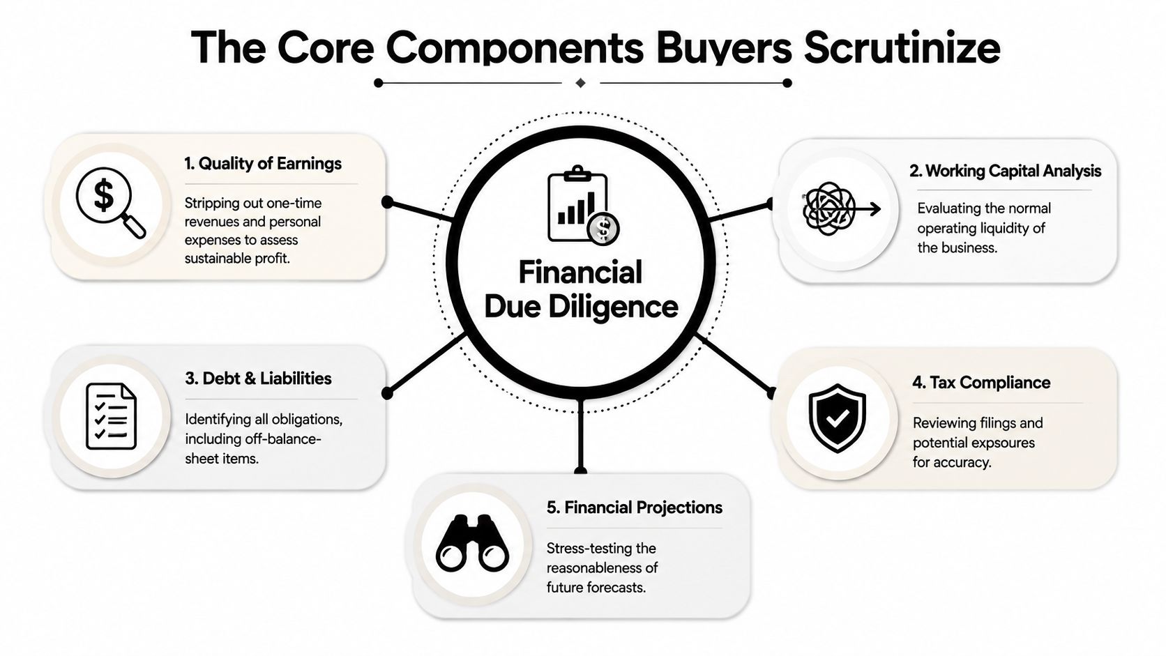 Financial Due Diligence: A Practical Guide for SME Owners 1 A diagram illustrating the five core components of financial due diligence that buyers scrutinize during business acquisitions.