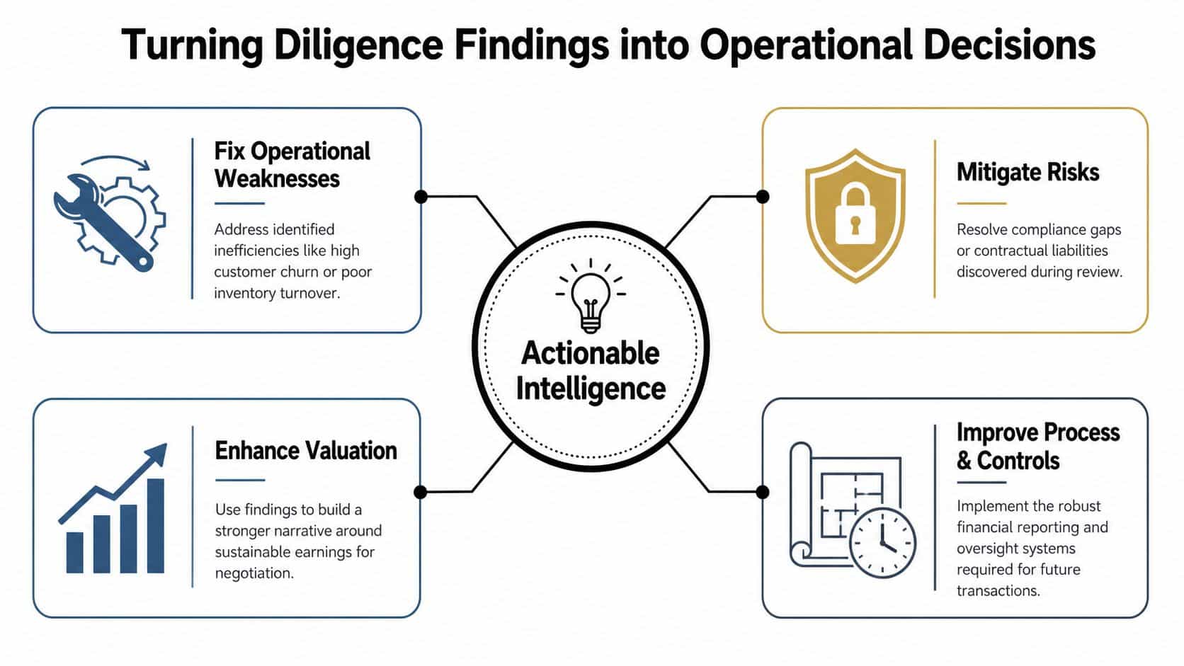 Financial Due Diligence: A Practical Guide for SME Owners 3 A diagram illustrating how to convert financial due diligence findings into strategic and operational business decisions.