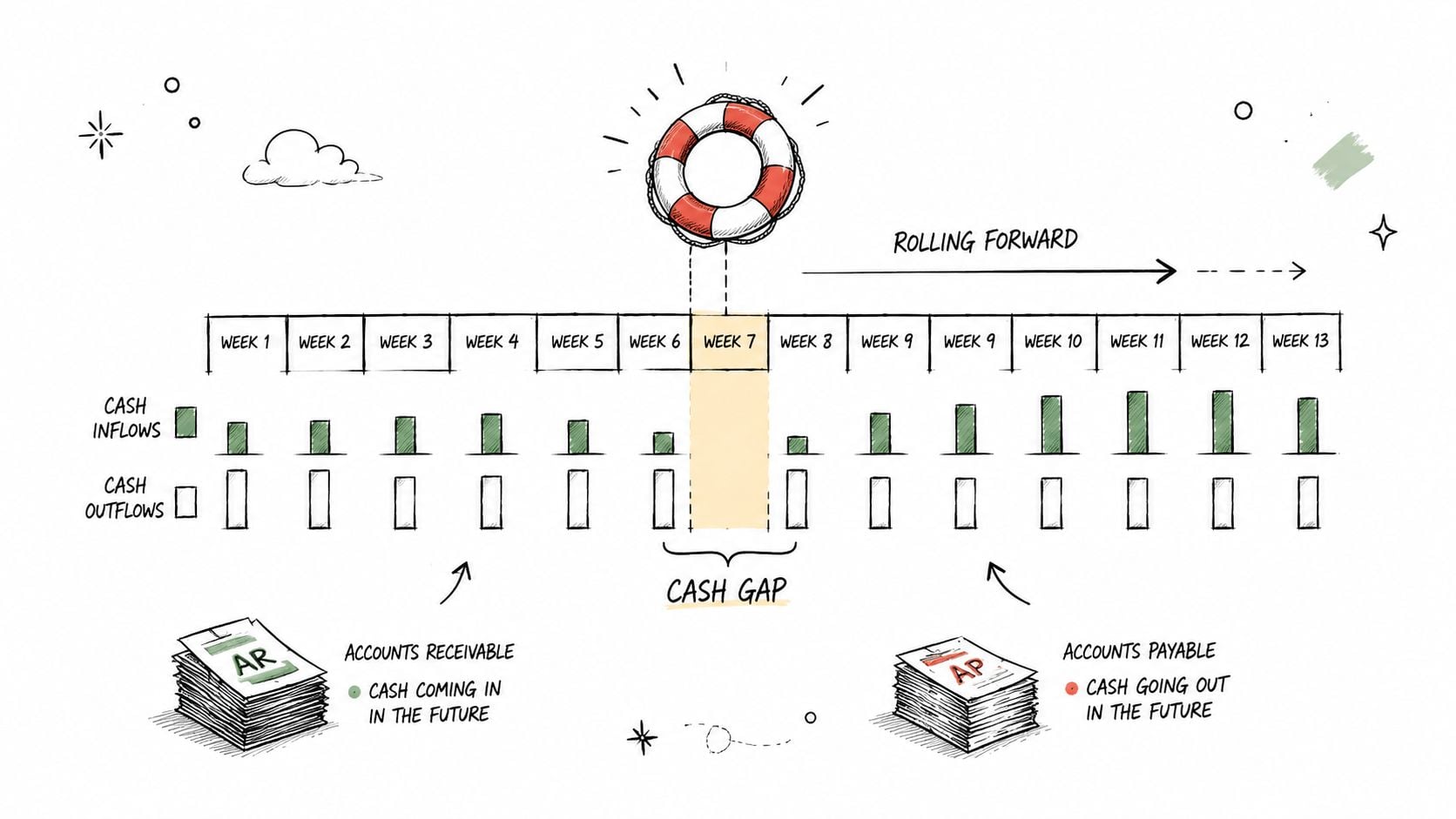 10 Financial Modeling Best Practices for Growth 1 A hand-drawn financial illustration showing a cash flow forecast timeline with a highlighted cash gap in week seven.