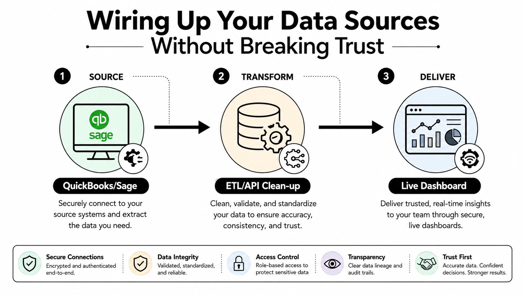 Financial Reporting Dashboards for Founder-Led Businesses 1 A diagram illustrating a three-step data pipeline process from source connection to final live dashboard visualization.